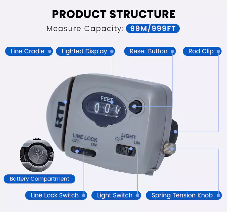 Product Structure of the RTI Digital Line Counter